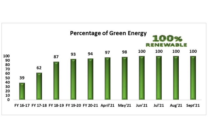 percentage of green energy