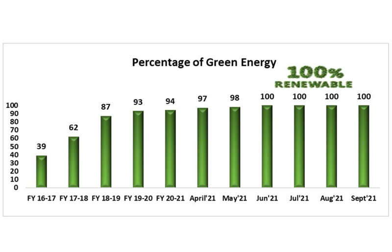 Toyota Kirloskar Motor Achieves 100 Carbon Neutrality In Renewable Energy