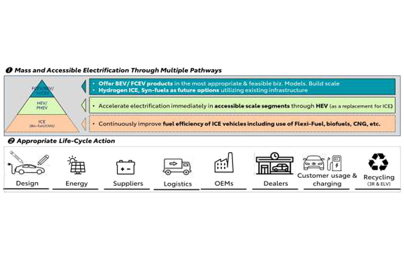 Toyota Asia’s Multiple Pathways towards Carbon Neutrality