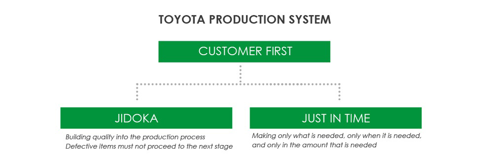 Toyota production system это